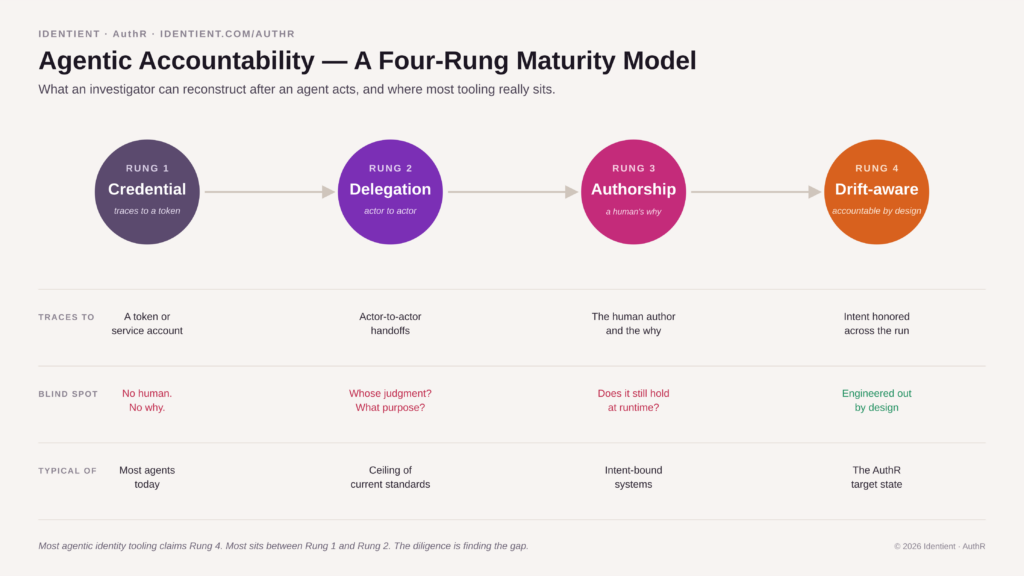 Agentic Accountability - Four-Rung Maturity Model